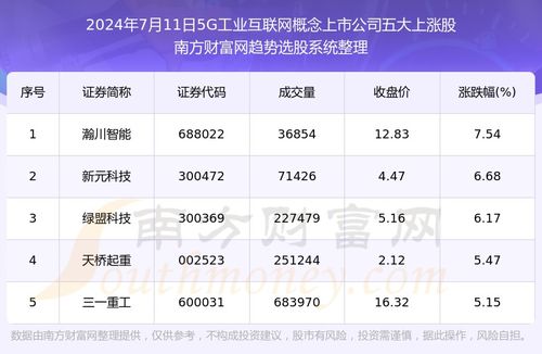 數據解盤 2024年7月11日，5G+工業互聯網概念五大上漲股解析